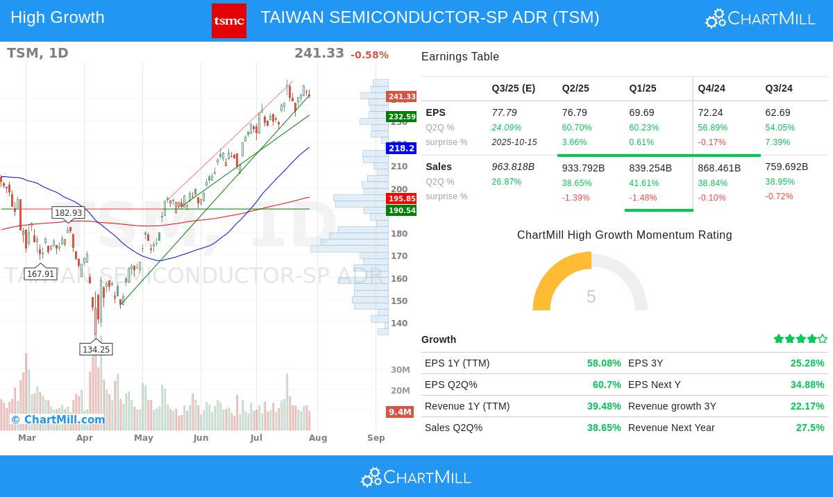TSM stock chart