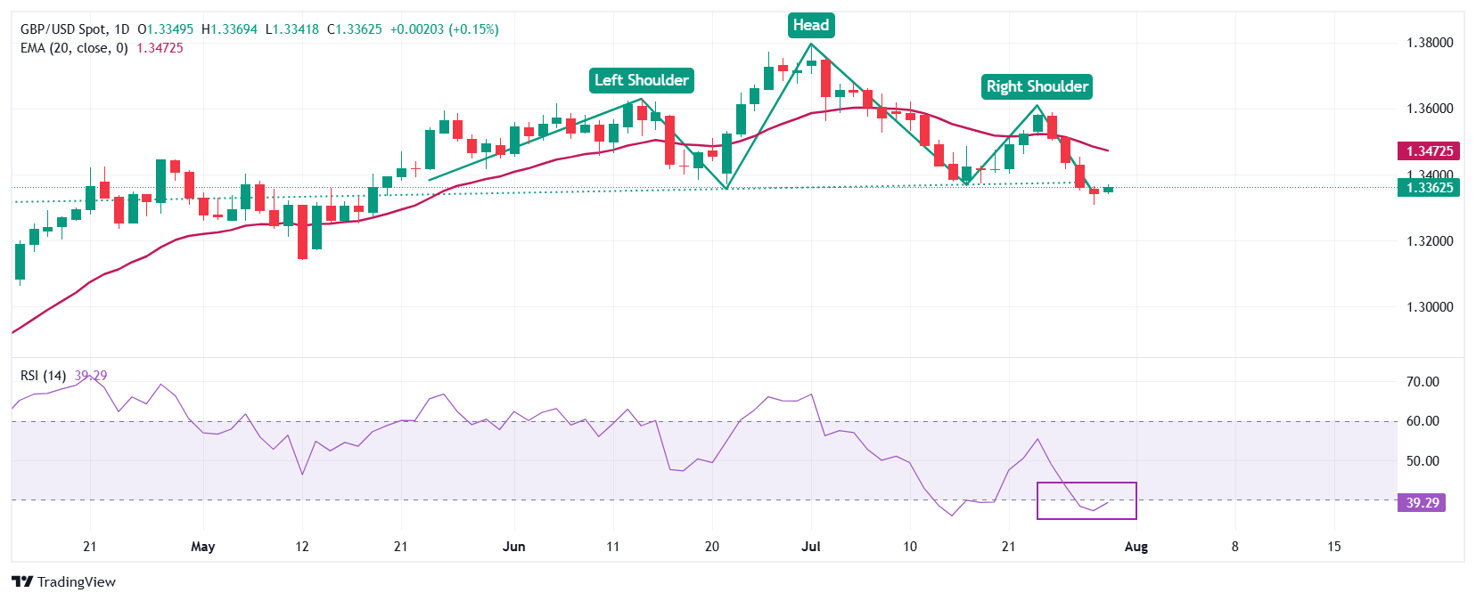 Pound Sterling Trades With Caution Against US Dollar Ahead Of Fed Interest Rate Decision