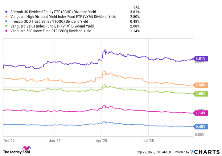 SCHD Dividend Yield Chart