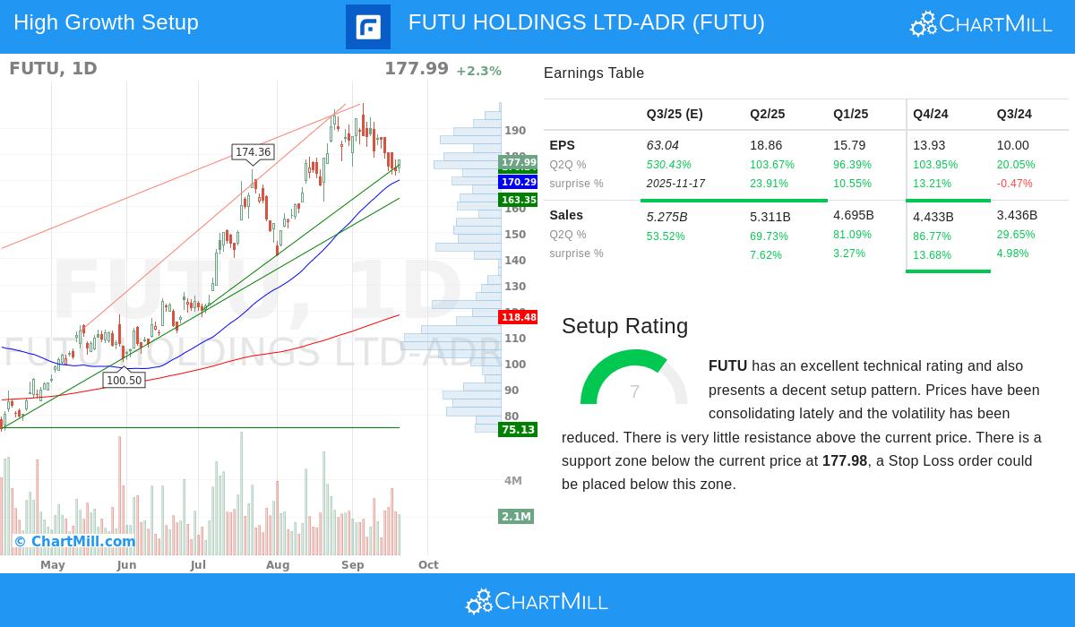 FUTU stock chart