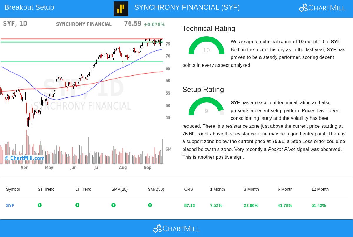 SYF Stock Chart