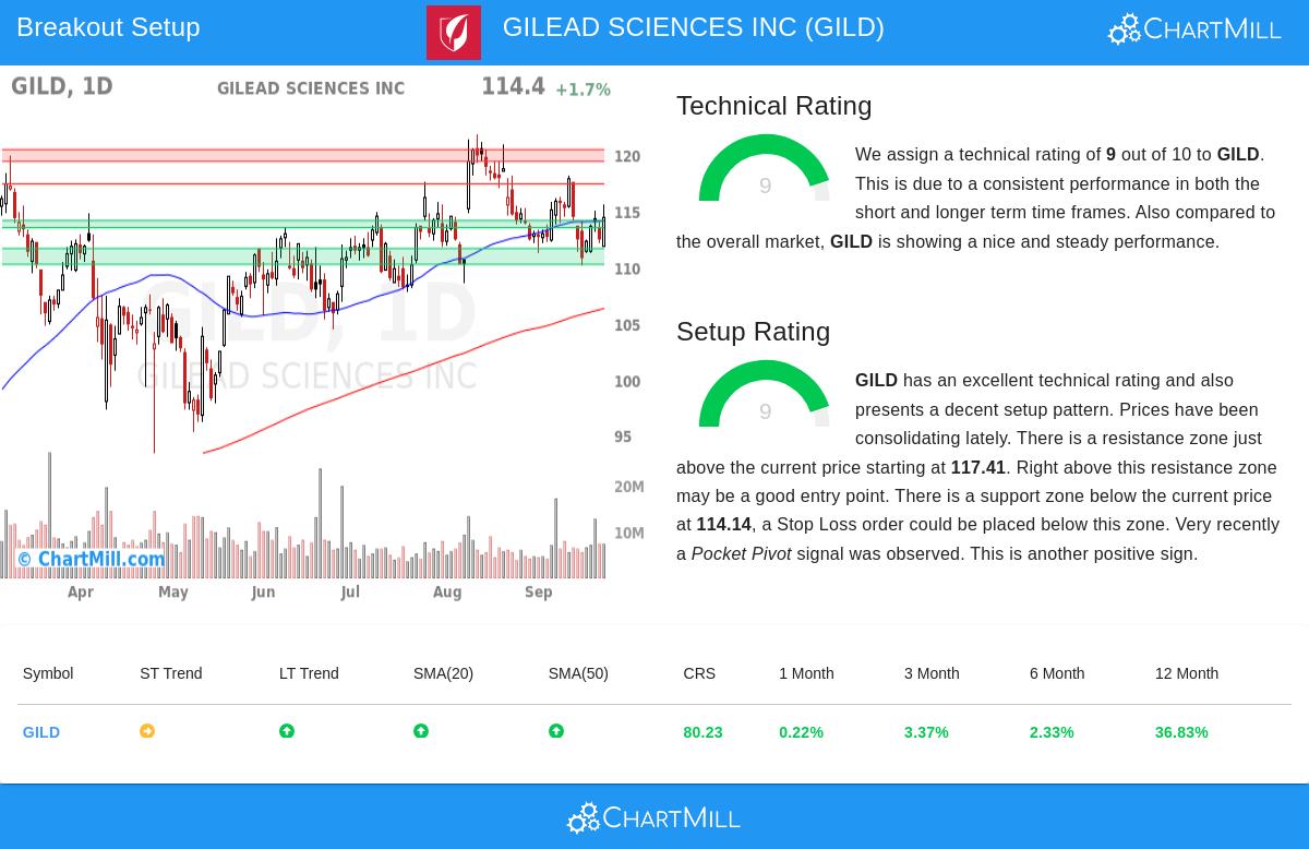 GILD Stock Chart