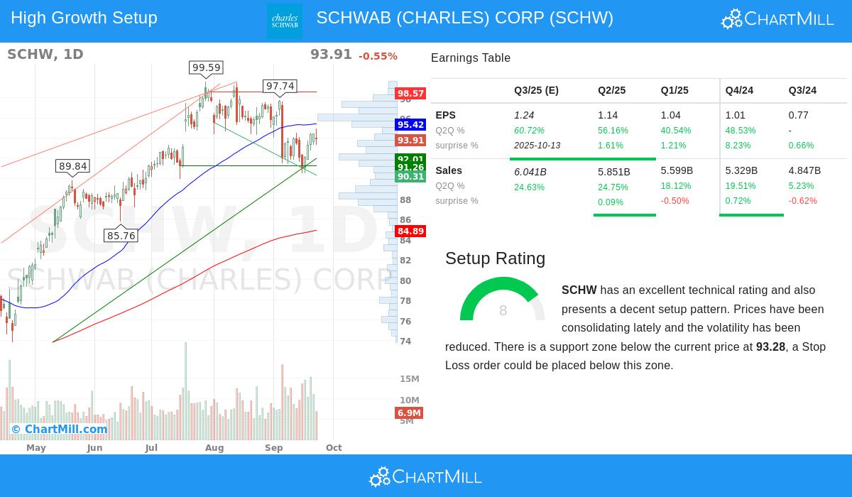 SCHW Stock Chart