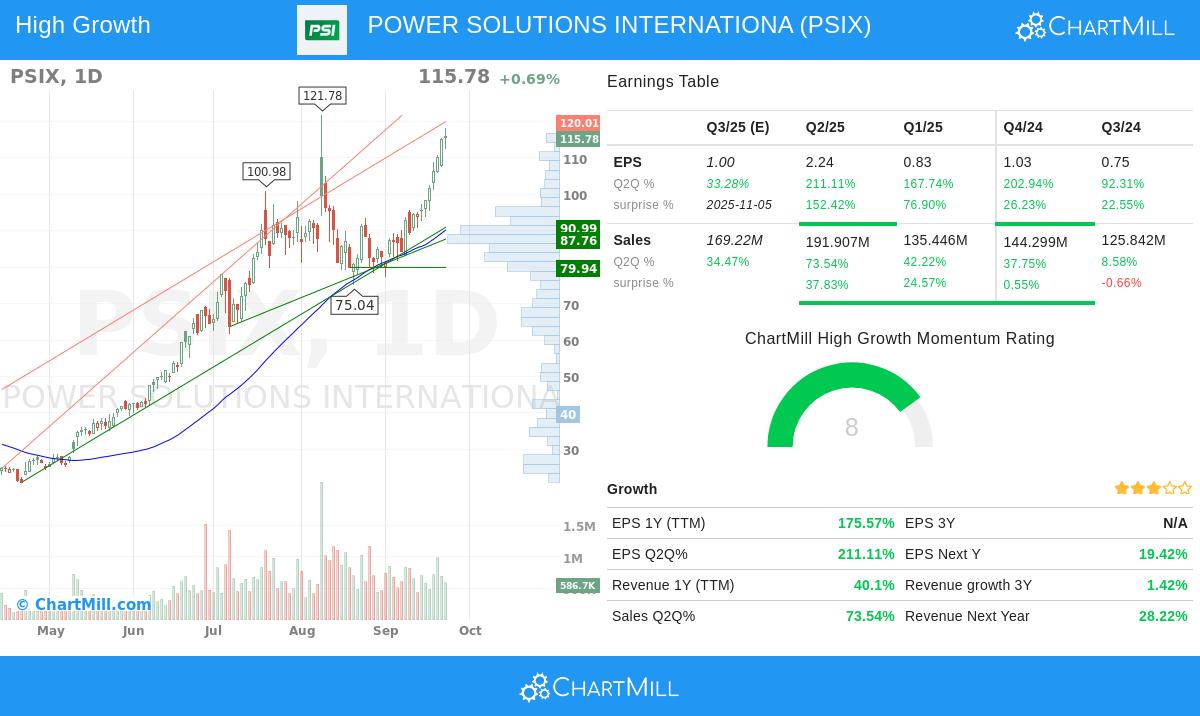 Power Solutions International