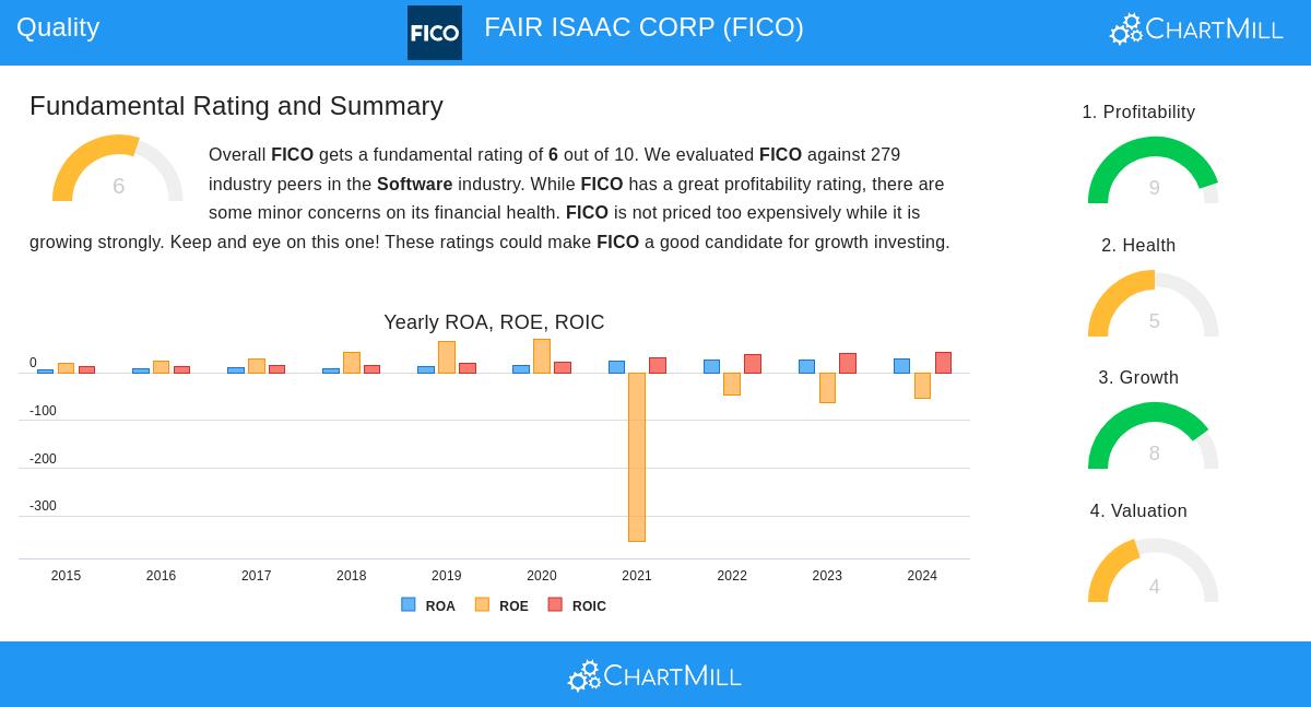 FICO Stock Chart