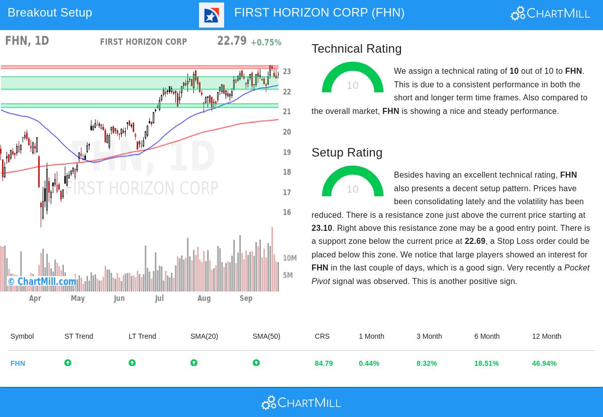 FHN Chart