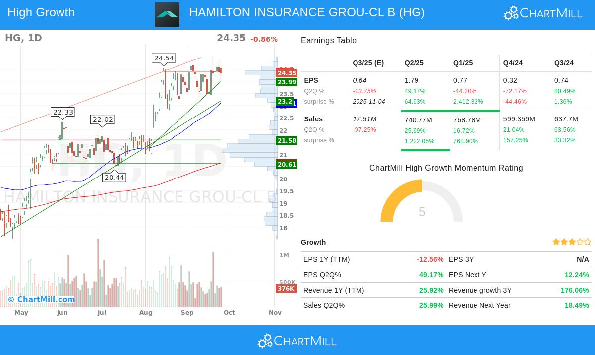 Hamilton Insurance Group Ltd.