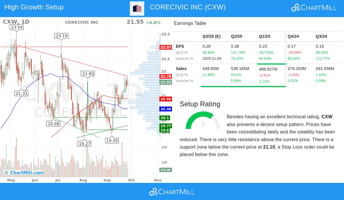 CXW Stock Chart