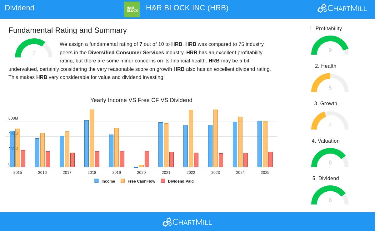H&R Block Stock Chart