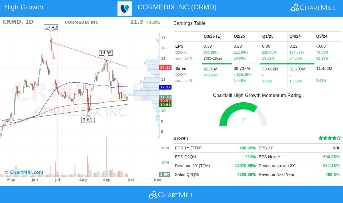 CRMD Stock Chart