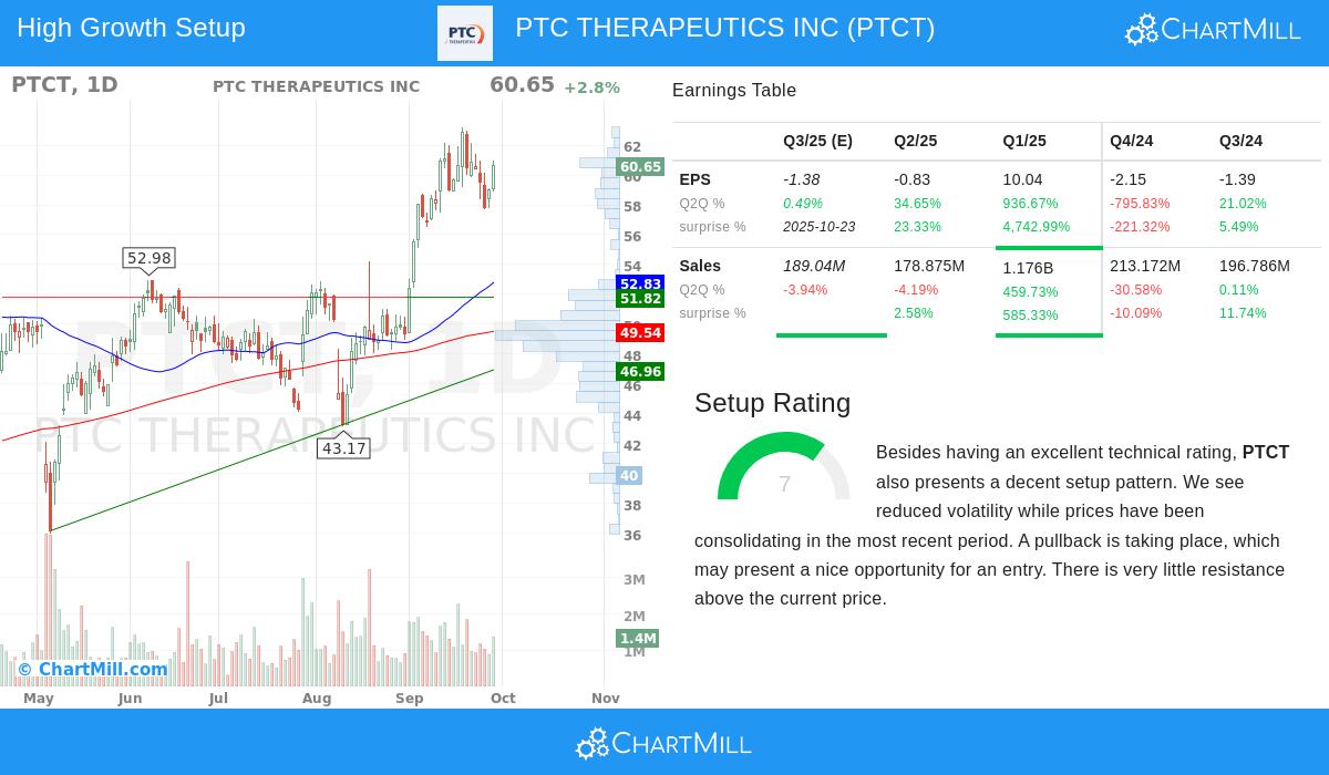 PTC Therapeutics stock chart