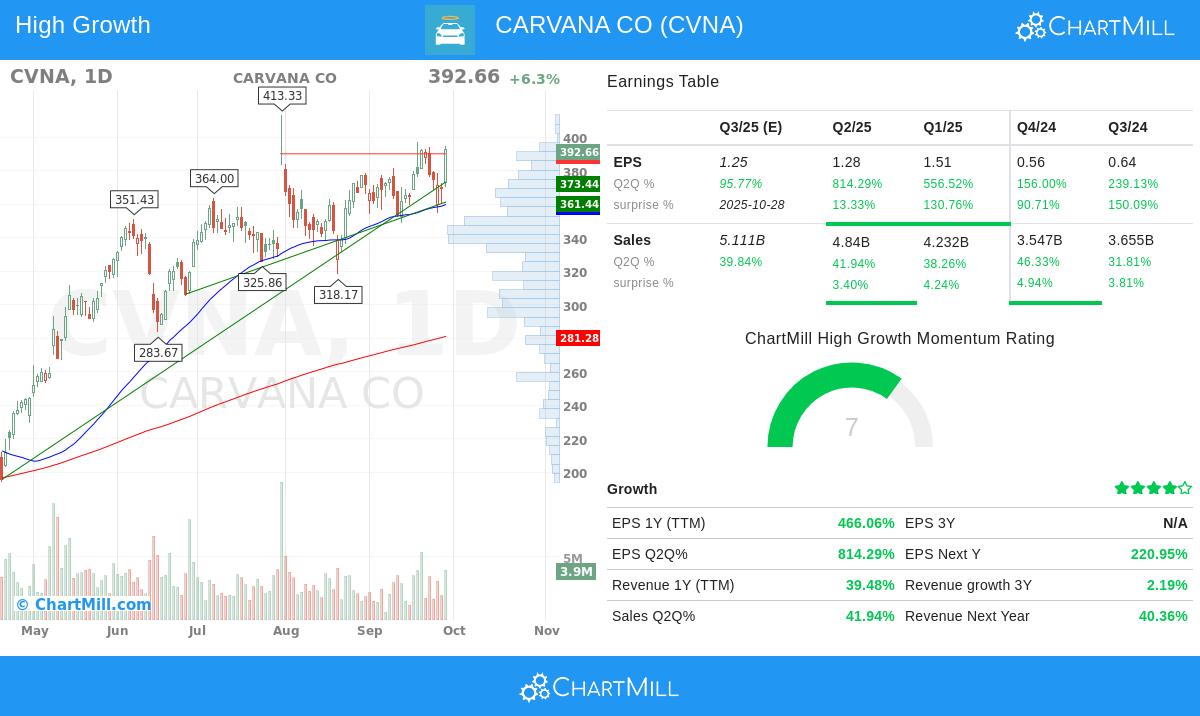 Carvana Co