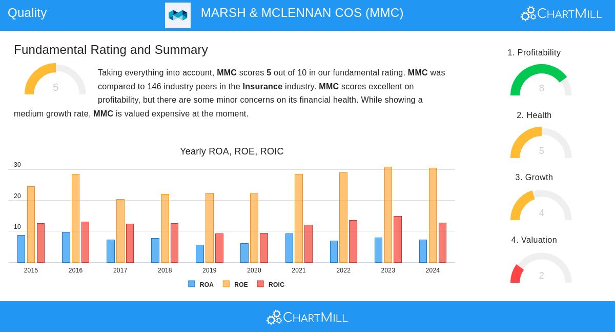 Marsh & McLennan Stock Chart