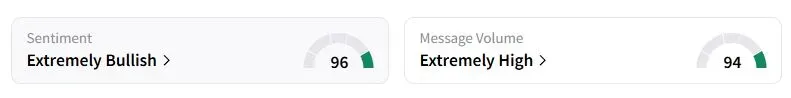 CIFR’s Sentiment Meter and Message Volume as of 01:16 a.m. ET on Sept. 26, 2025 | Source: Stocktwits