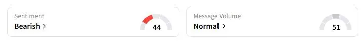 C’s Sentiment Meter and Message Volume as of 11:53 p.m. ET on Sept. 24, 2025 | Source: Stocktwits