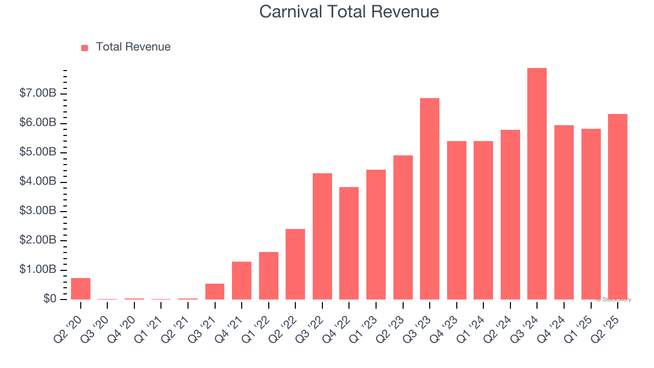 Carnival Total Revenue