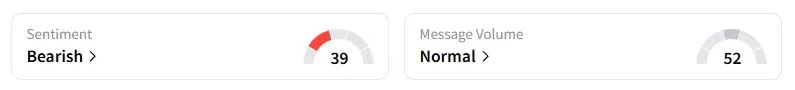 HON’s Sentiment Meter and Message Volume as of 02:42 a.m. ET on Sept. 29, 2025 | Source: Stocktwits