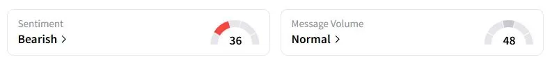 OXY’s Sentiment Meter and Message Volume as of 09:35 p.m. ET on Sept. 28, 2025 | Source: Stocktwits