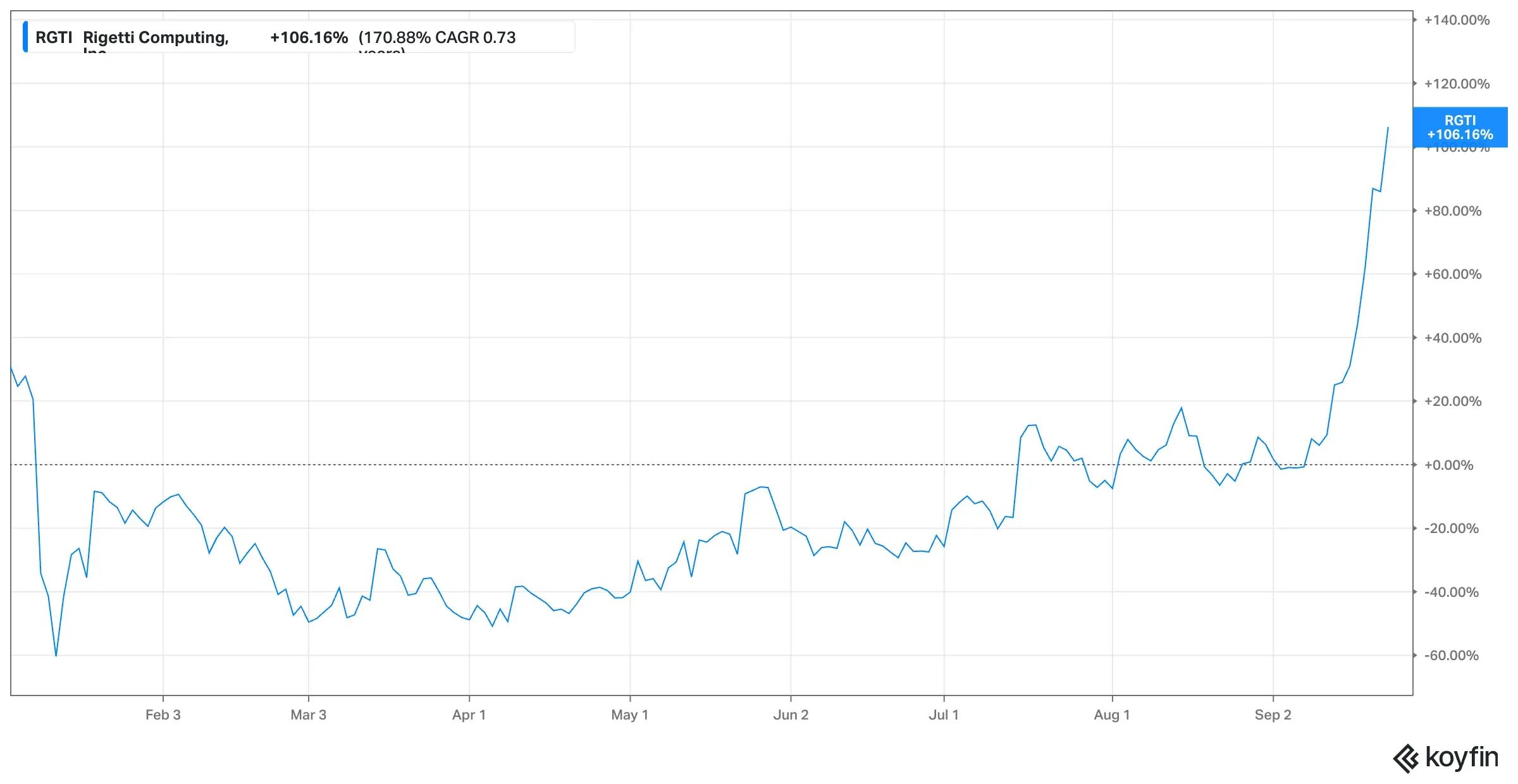 RGTI YTD stock.png