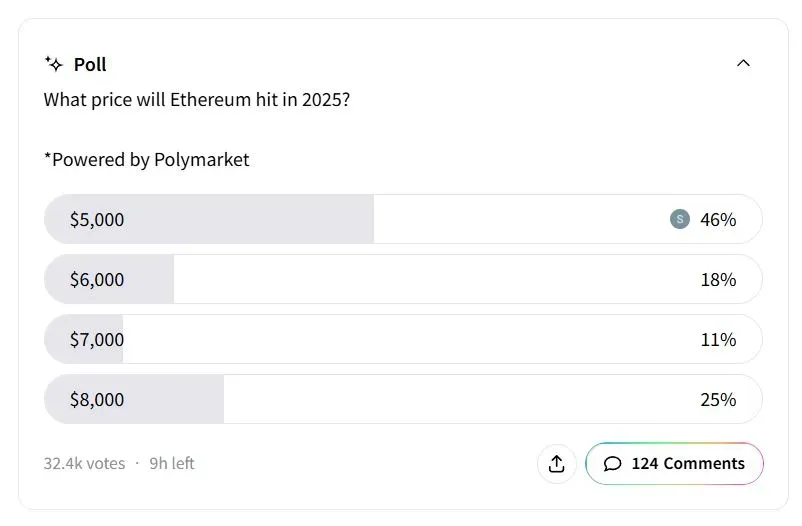 ETH’s Sentiment Meter and Message Volume as of 11:17 p.m. ET on Sept. 28, 2025 | Source: Stocktwits