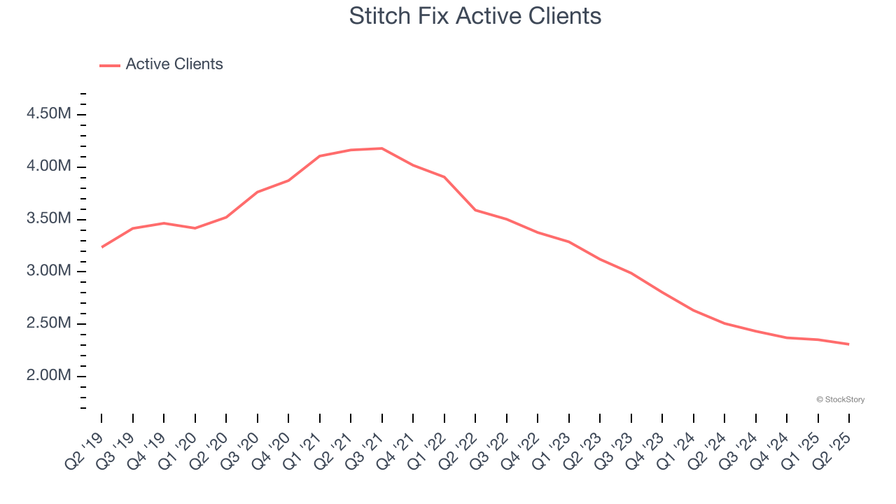 Stitch Fix Active Clients