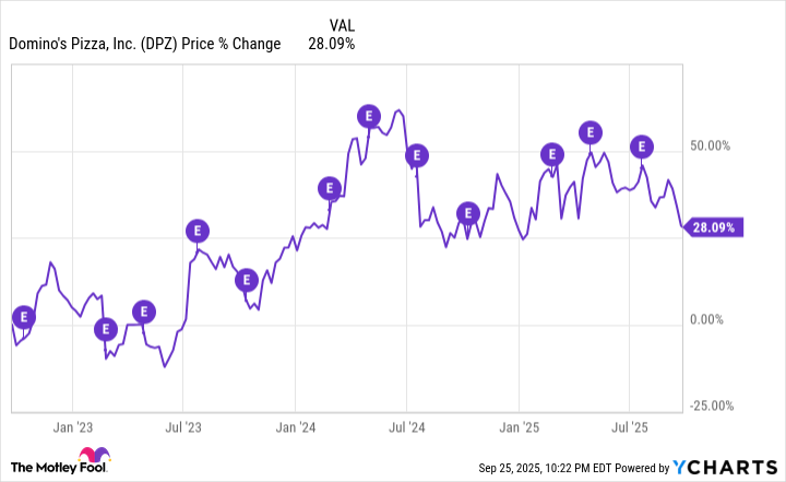 DPZ Chart