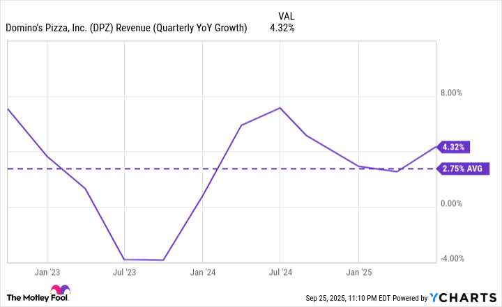 DPZ Revenue (Quarterly YoY Growth) Chart