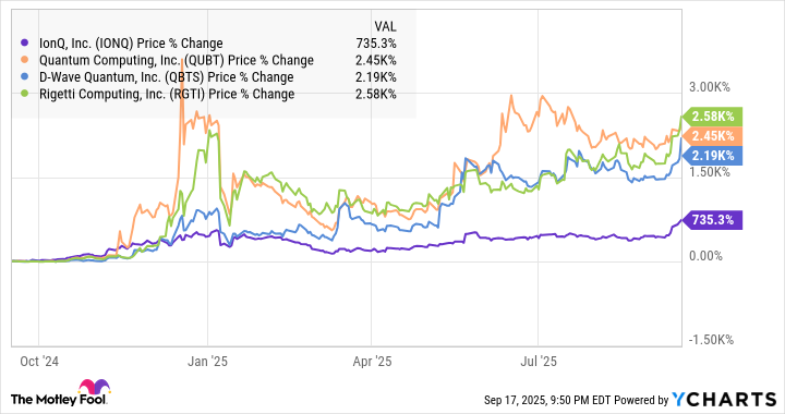 IONQ Chart