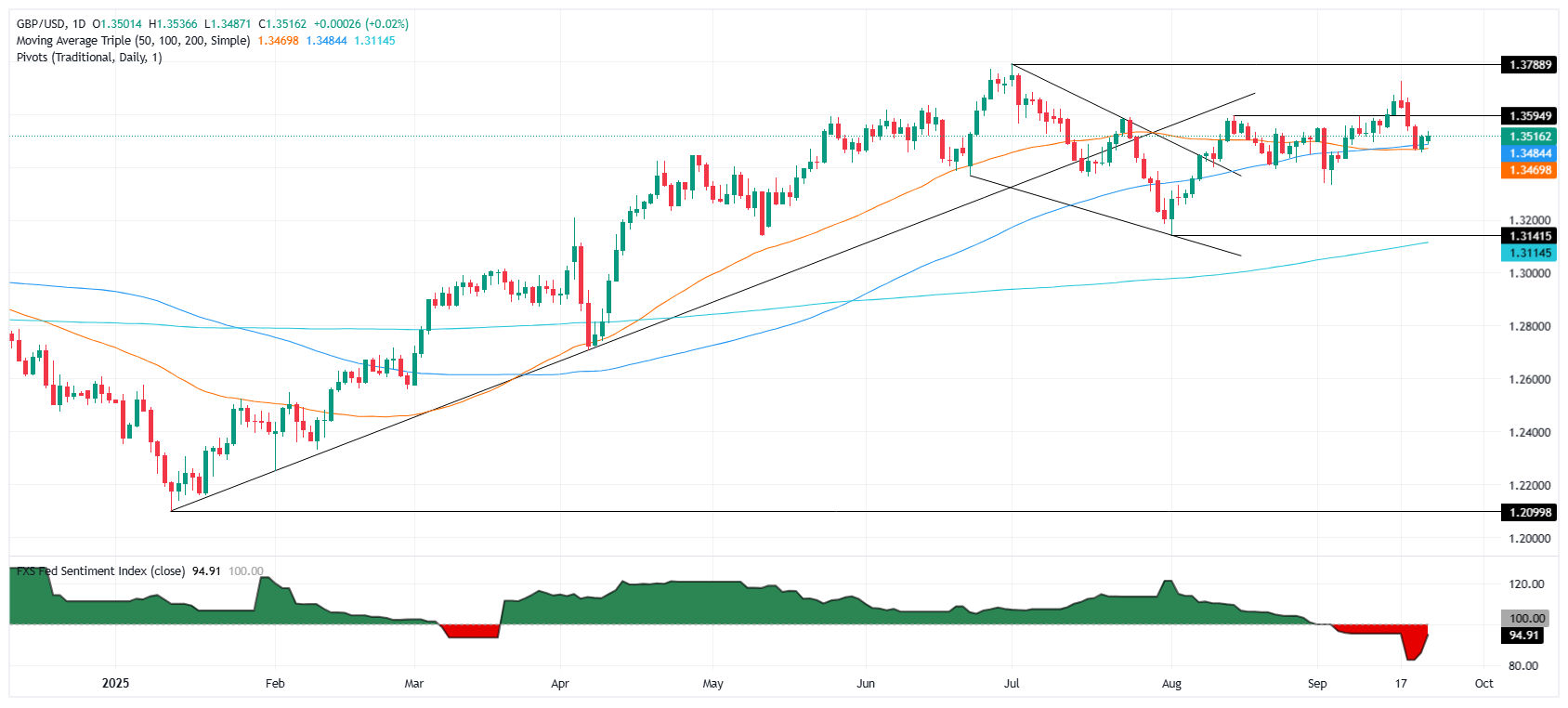GBP/USD daily chart