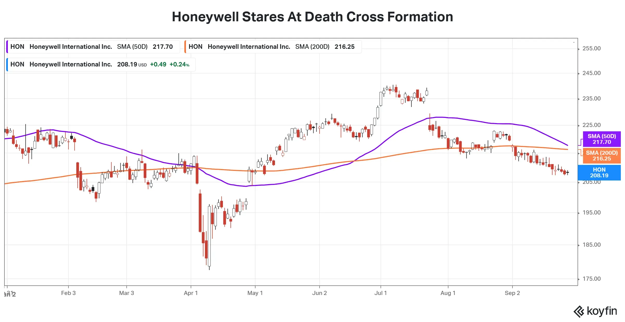 The chart shows two lines, signifying 50-day SMA and 200-day SMA, are close to converging. 