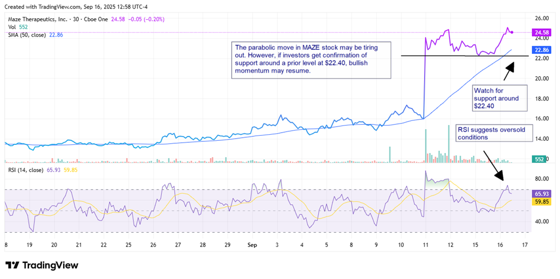 MAZE Stock chart 