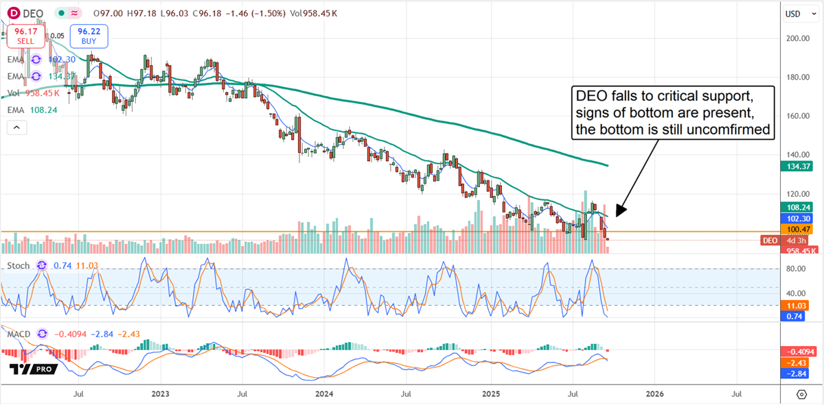 DEO stock chart 
