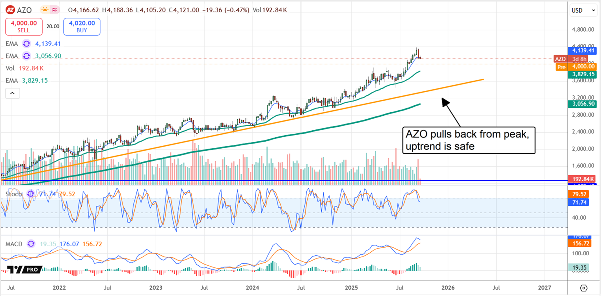 AZO stock chart 