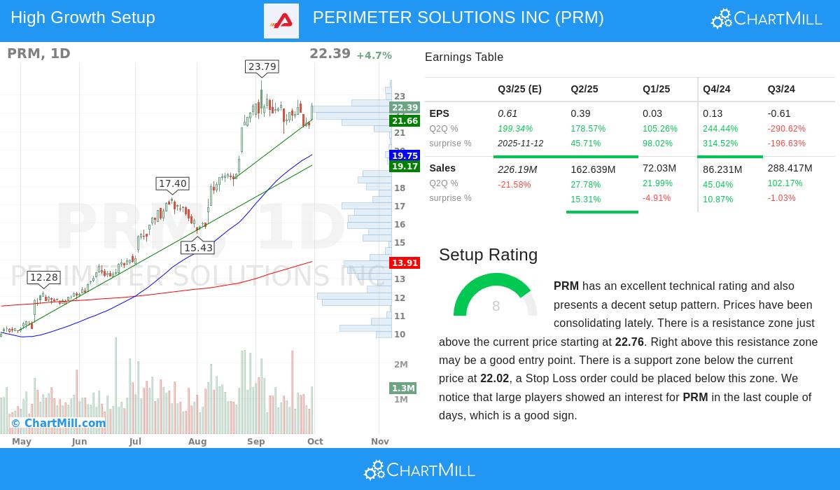 PRM stock chart