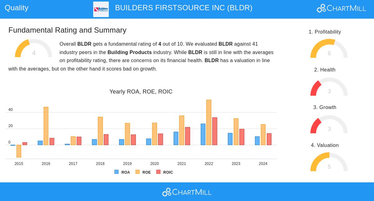 BLDR Stock Chart