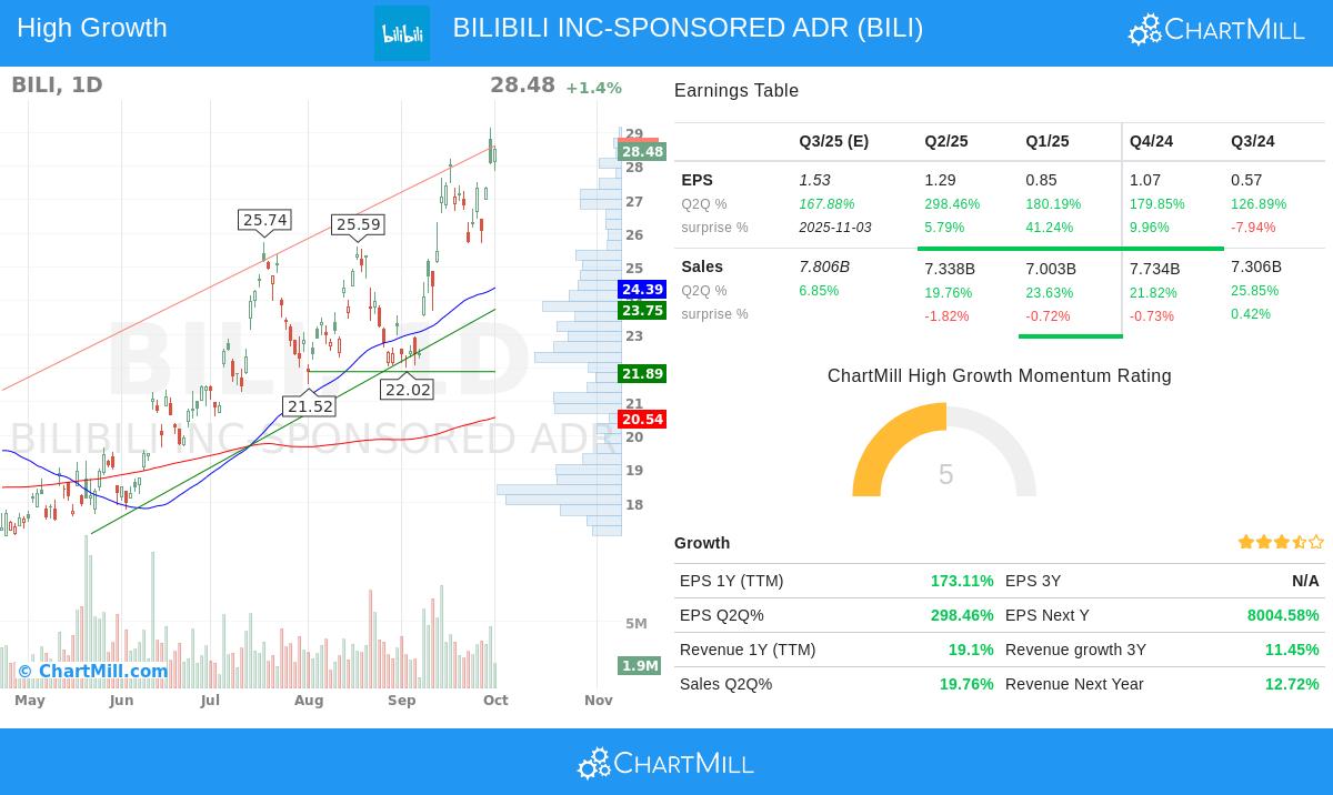 BILI Stock Chart