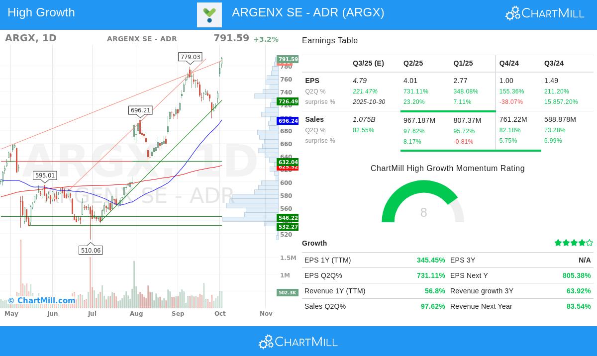 ARGX Stock Chart