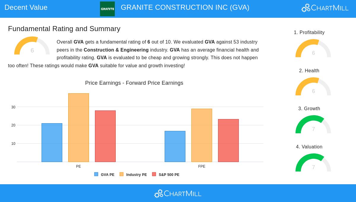 Granite Construction Inc