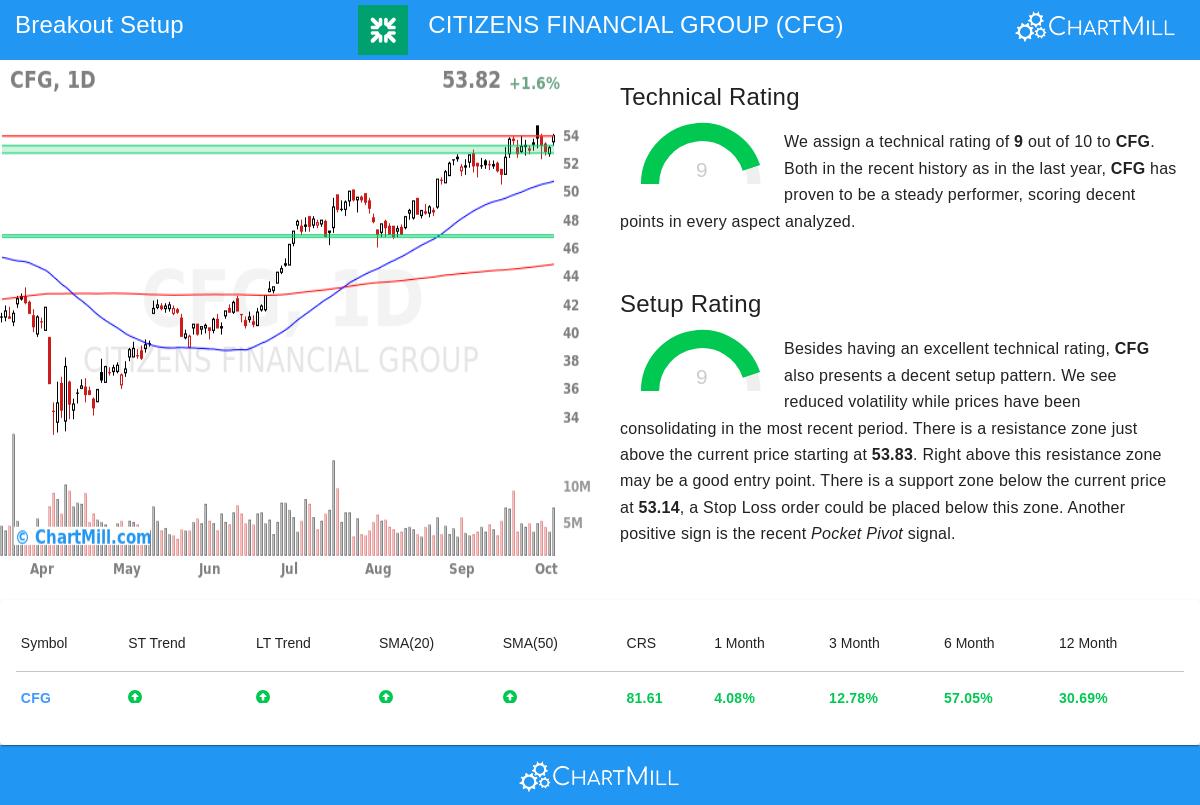 CFG Stock Chart