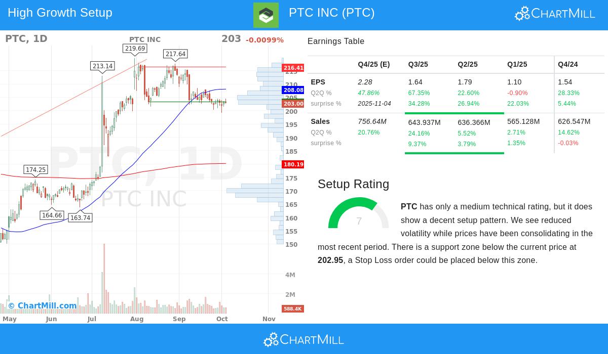 PTC Stock Chart