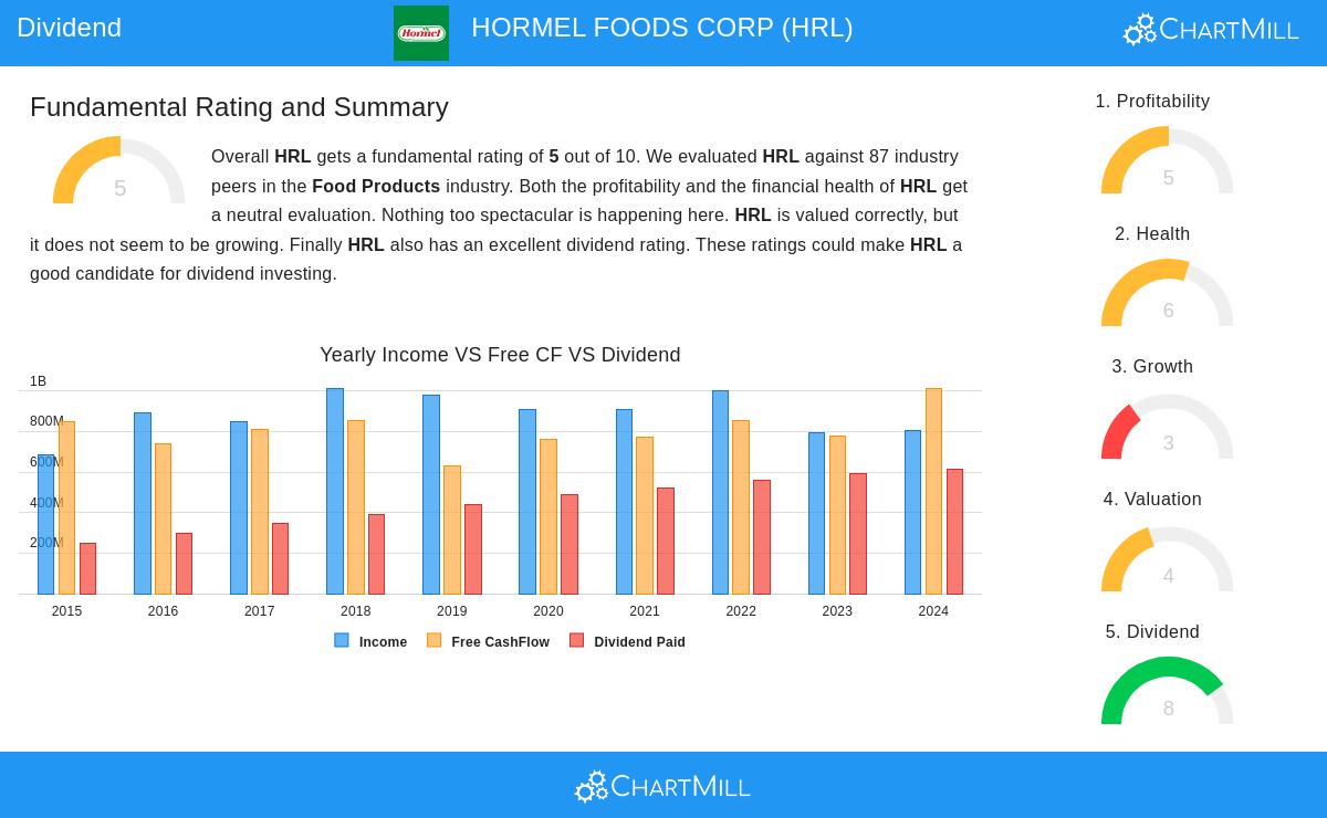 Hormel Foods Stock Chart