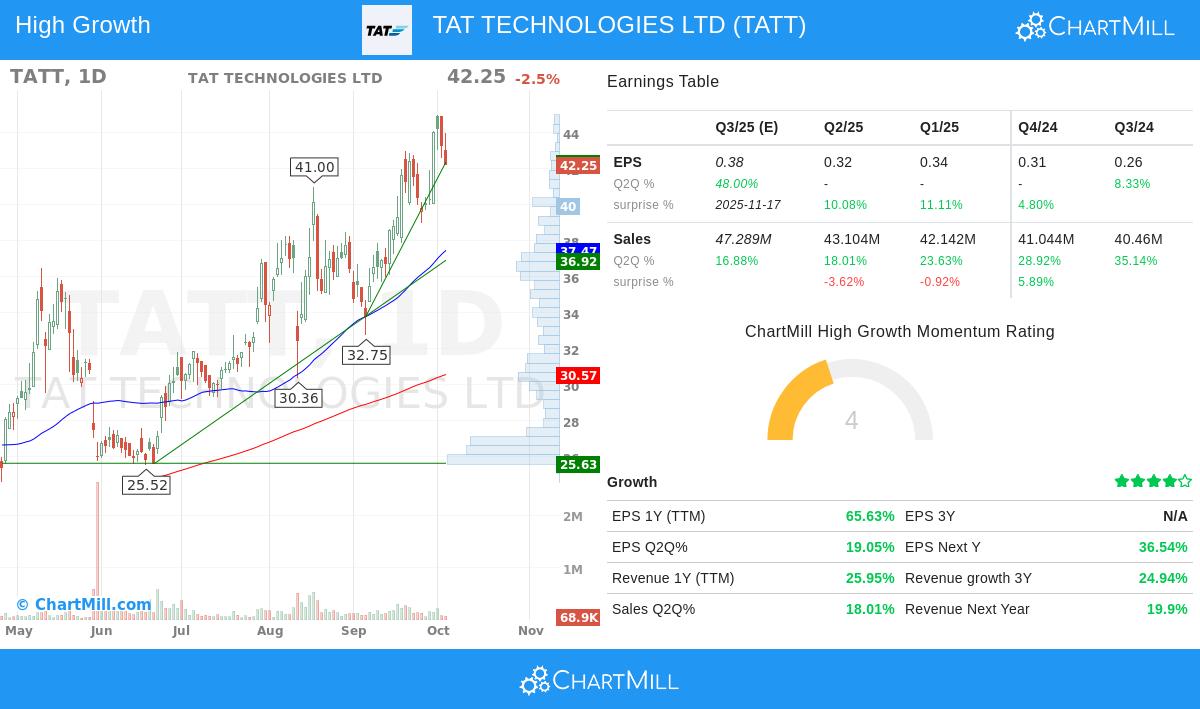TATT Stock Chart