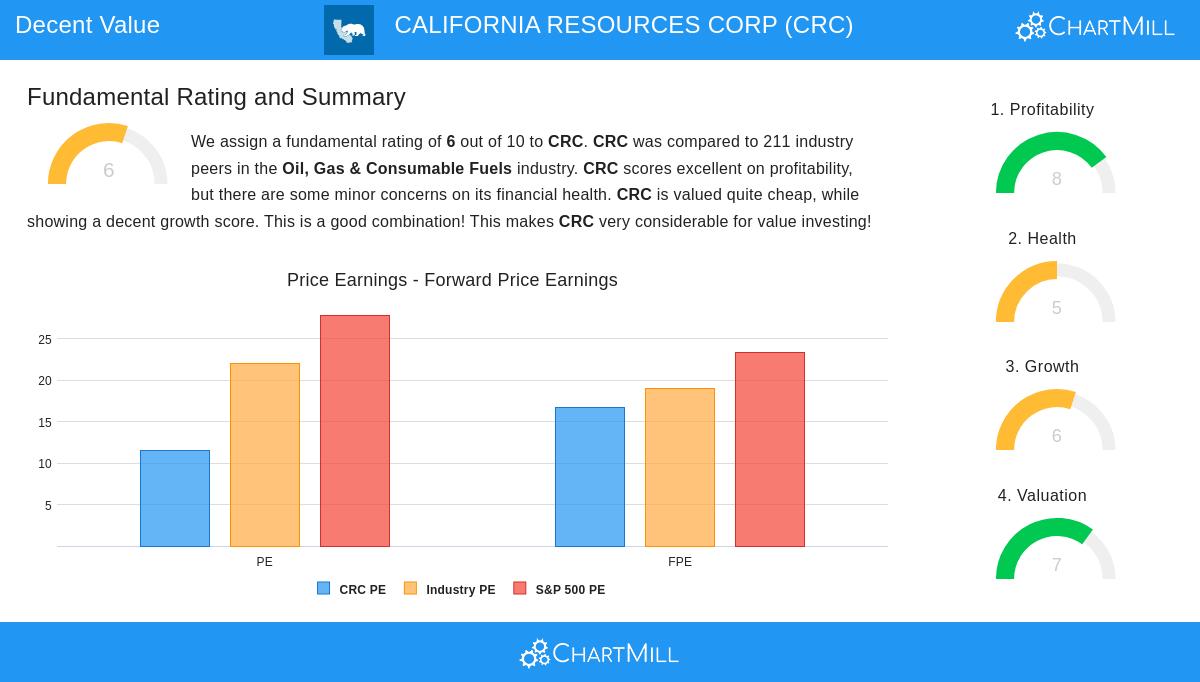 California Resources Corp