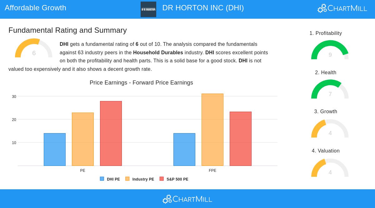 D.R. Horton Inc.