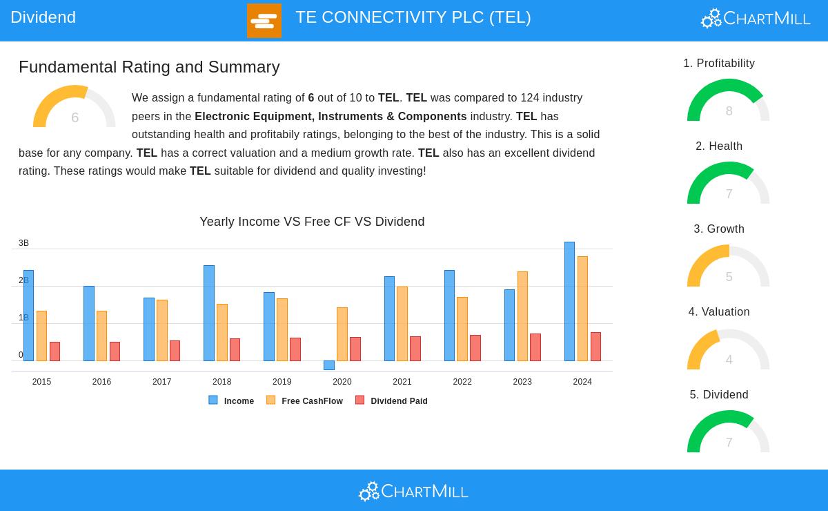 TE Connectivity