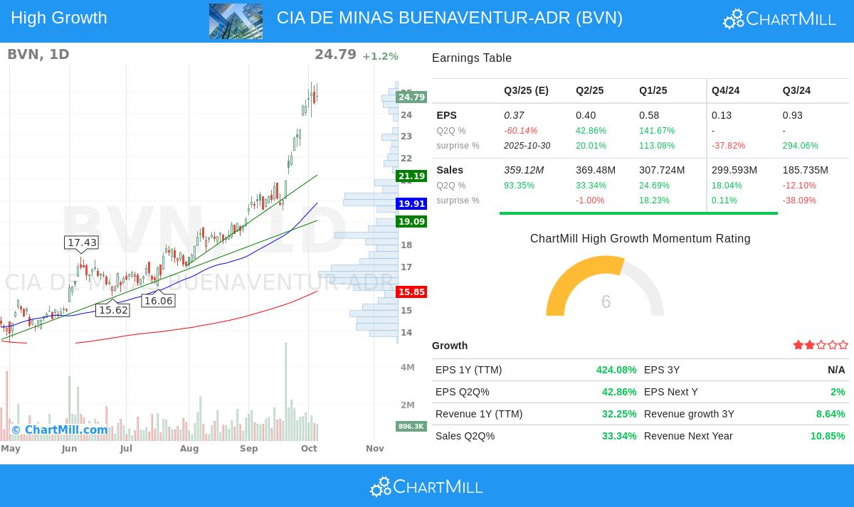 BVN stock chart analysis