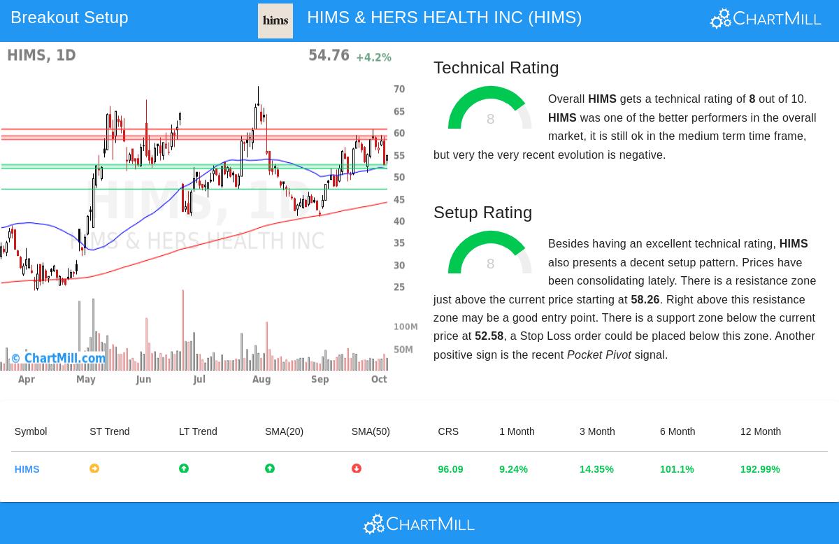 HIMS Stock Chart