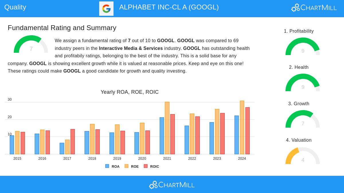 ALPHABET INC-CL A