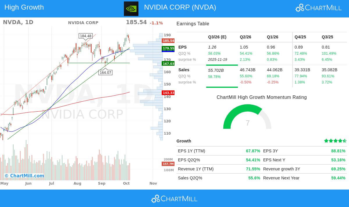 NVIDIA CORP Stock Chart