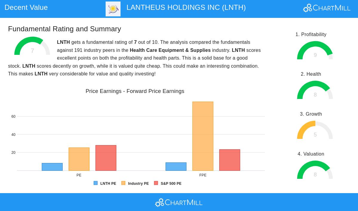 Lantheus Holdings Stock Chart